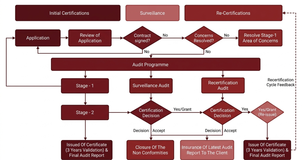 Certification process flowchart from Manupama Technologies Pvt. Ltd.